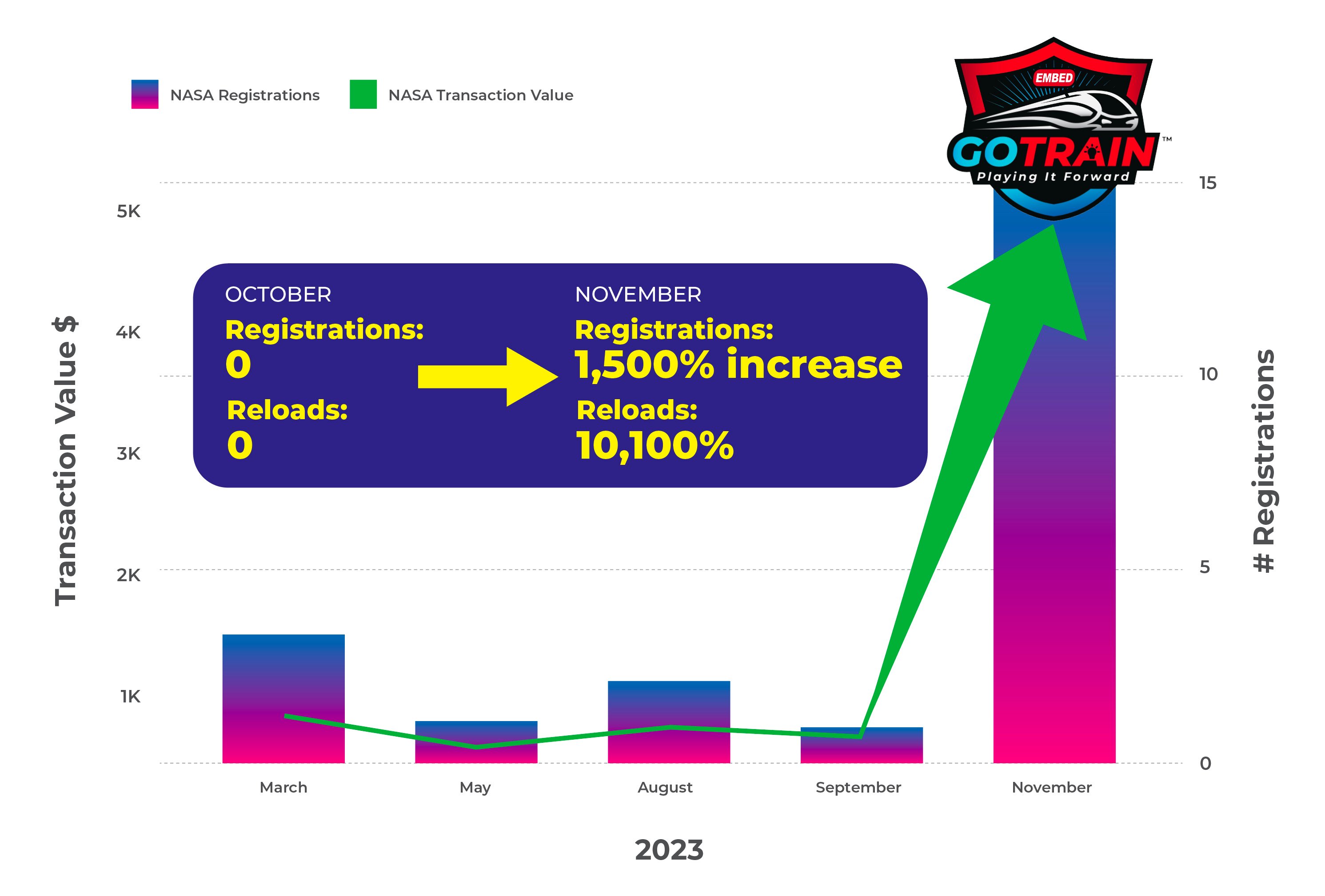 GT Results