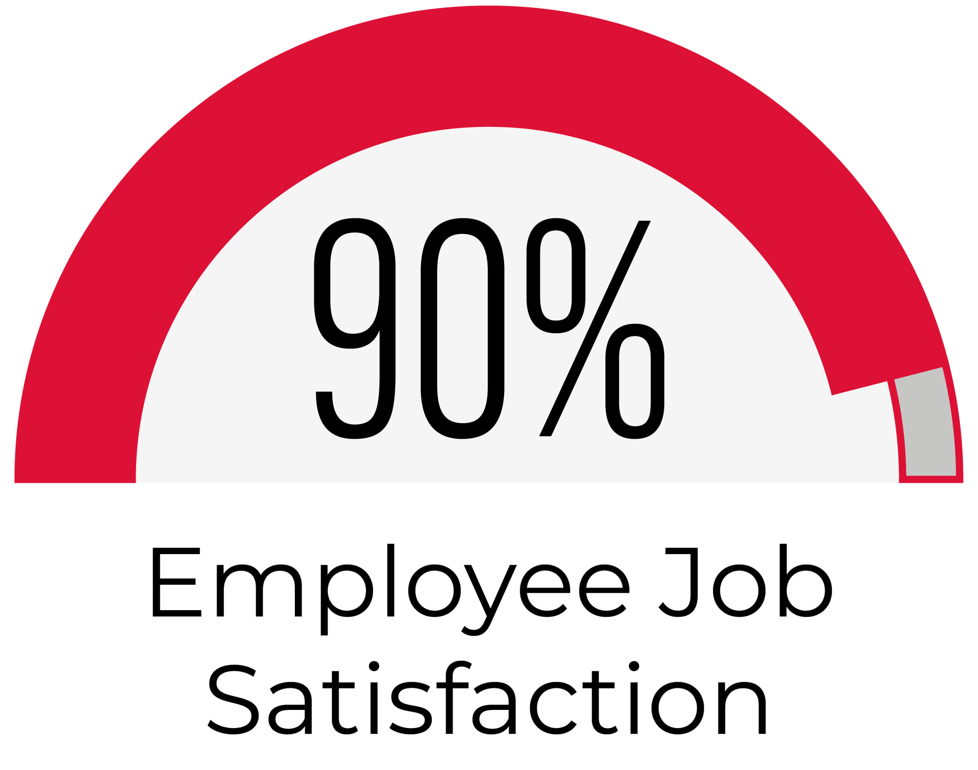 90 percent Employee Job Satisfaction