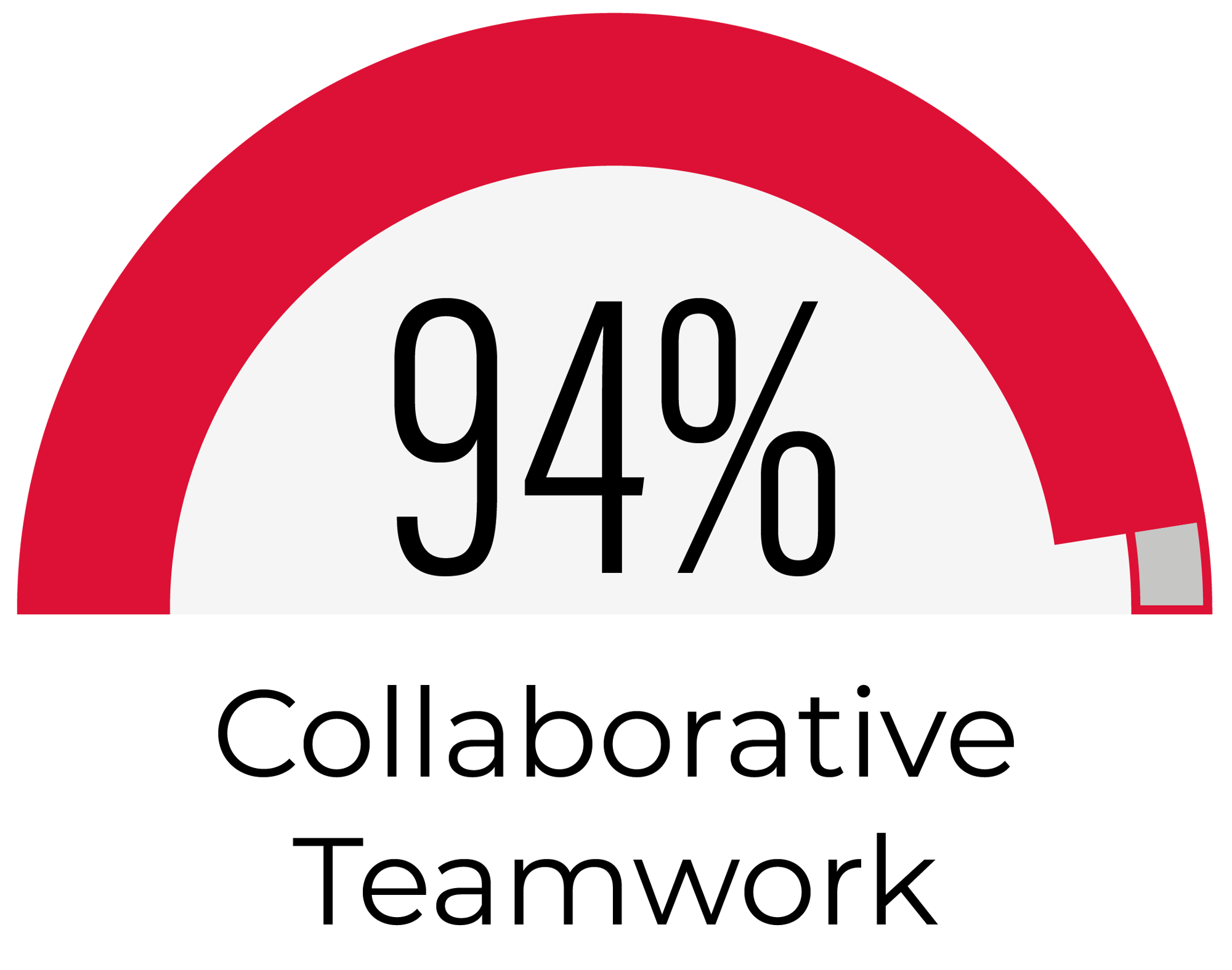 94 percent Collaborative Teamwork