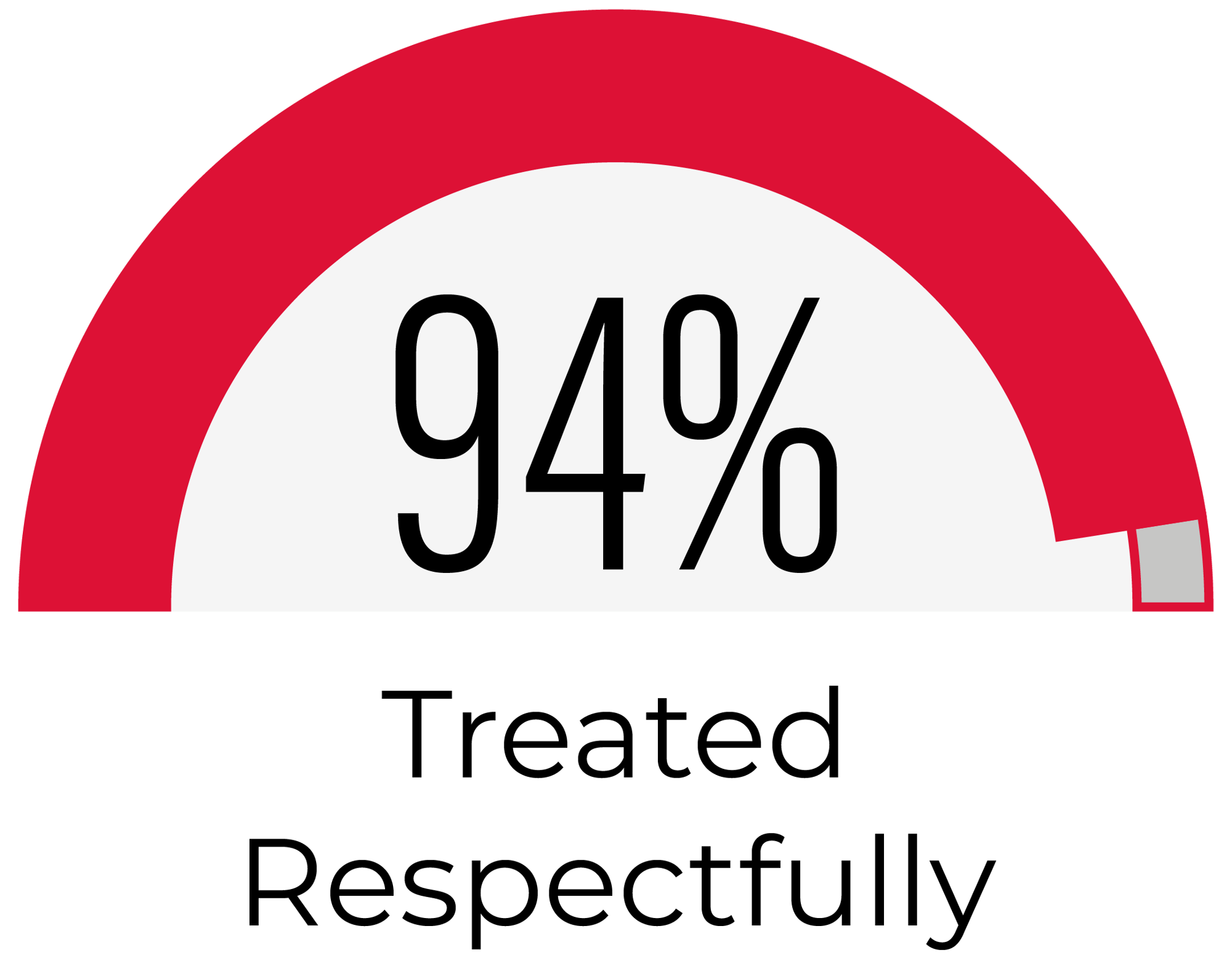 94 percent Treated Respectfully