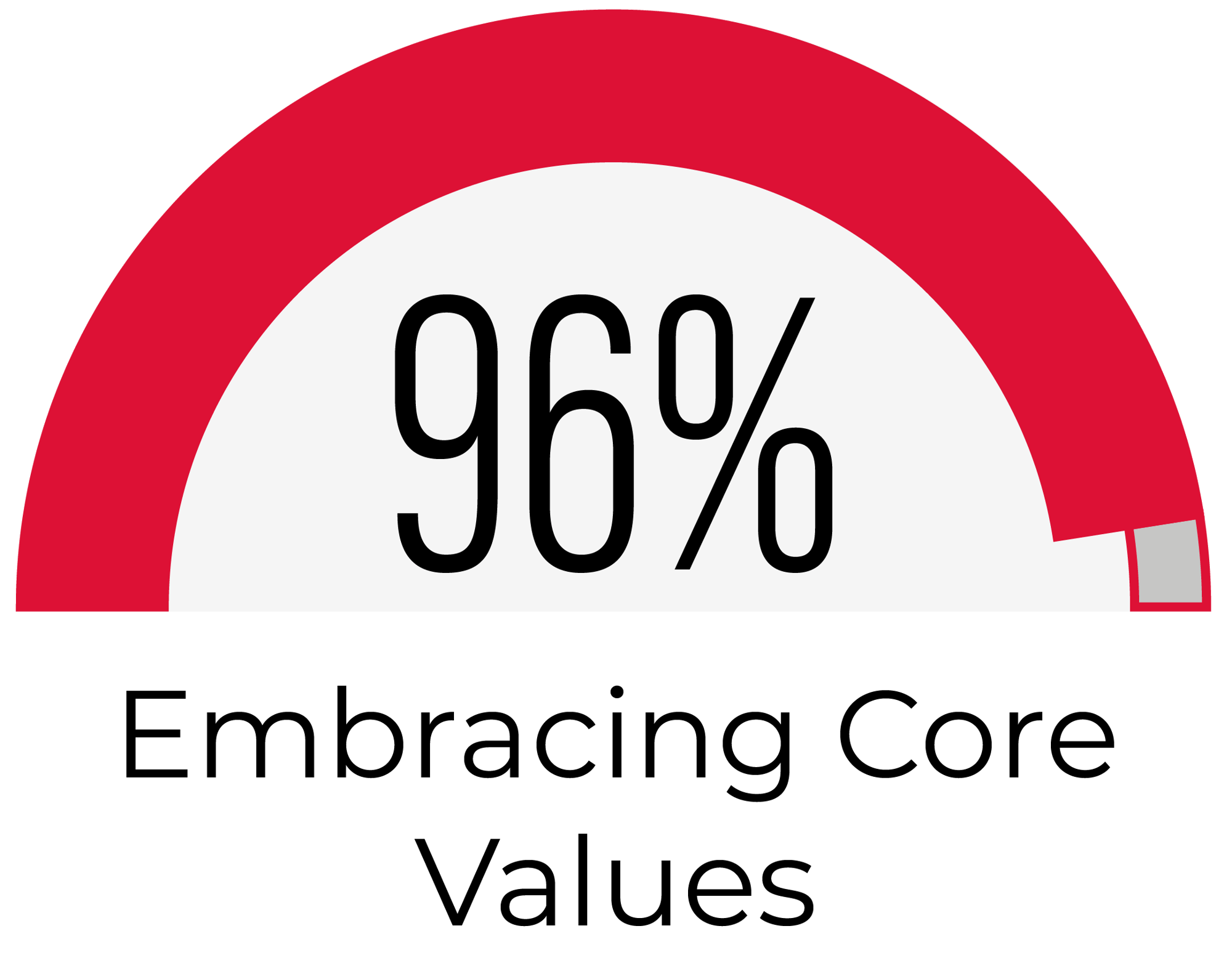 96 percent Embracing Core Values